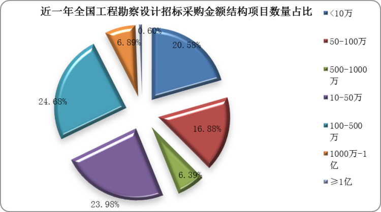 我国工程勘察设计行业企业数量及招标采购现状——中小规模项目的机遇与挑战